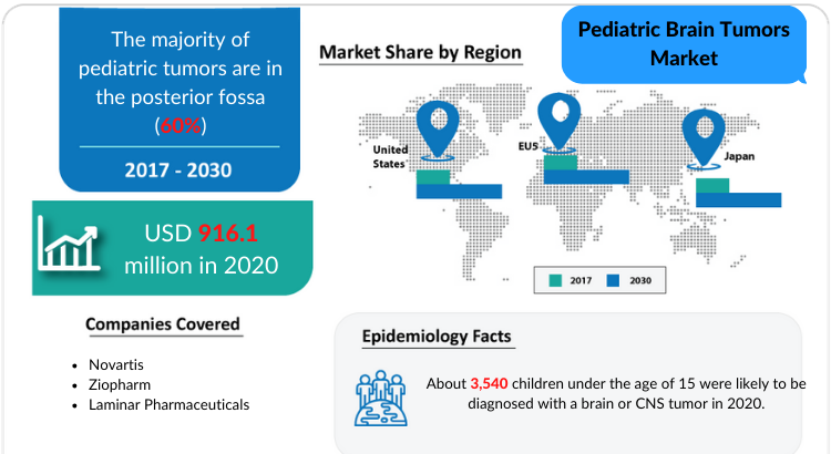 Changing Market Dynamics of Pediatric Brain Tumors Market in the Seven Major Markets