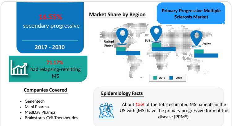 Changing Market Dynamics of Primary Progressive Multiple Sclerosis Market in the Seven Major Markets