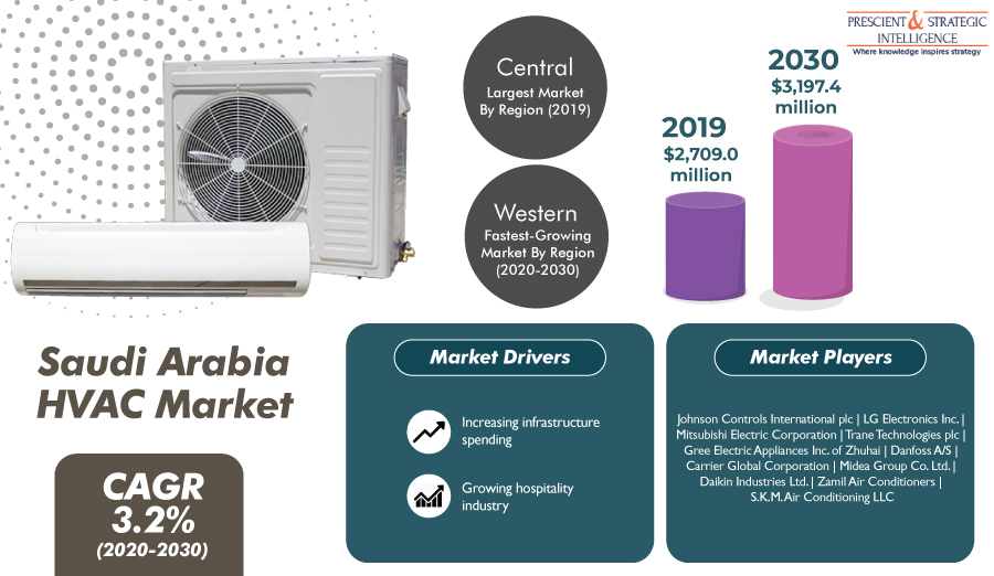 Expanding Hospitality Industry To Take Saudi Arabian HVAC Market to $3,197.4 Million by 2030