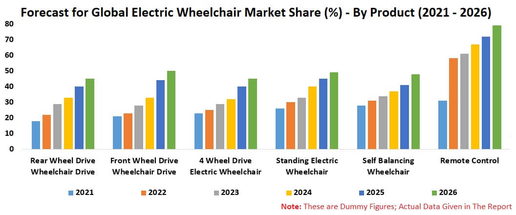 Electric Wheelchair Market Global Forecast By Product, Battery Type, Age group, End Users, Geography, Company Analysis