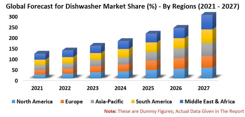 Global Dishwasher Market By Product, Application, Distribution Channels, Regions, Company Analysis & Forecast