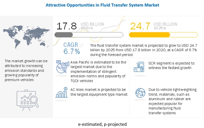 Global Fluid Transfer System Market Competitive Analysis with Growth Forecast Till 2025 