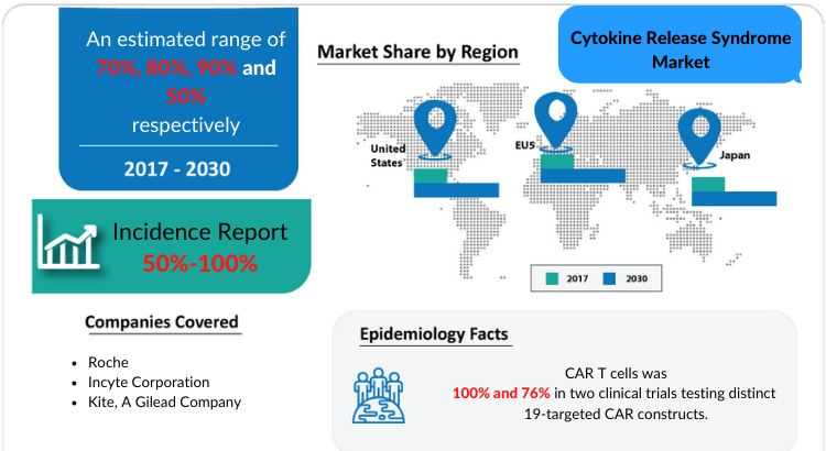 Cytokine Release Syndrome Market Drugs, Trends and Forecast by DelveInsight
