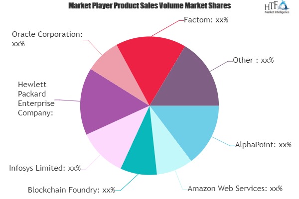 Blockchain In Fashion Retail Market to Witness Huge Growth by 2026 | AlphaPoint, Blockchain Foundry, Infosys