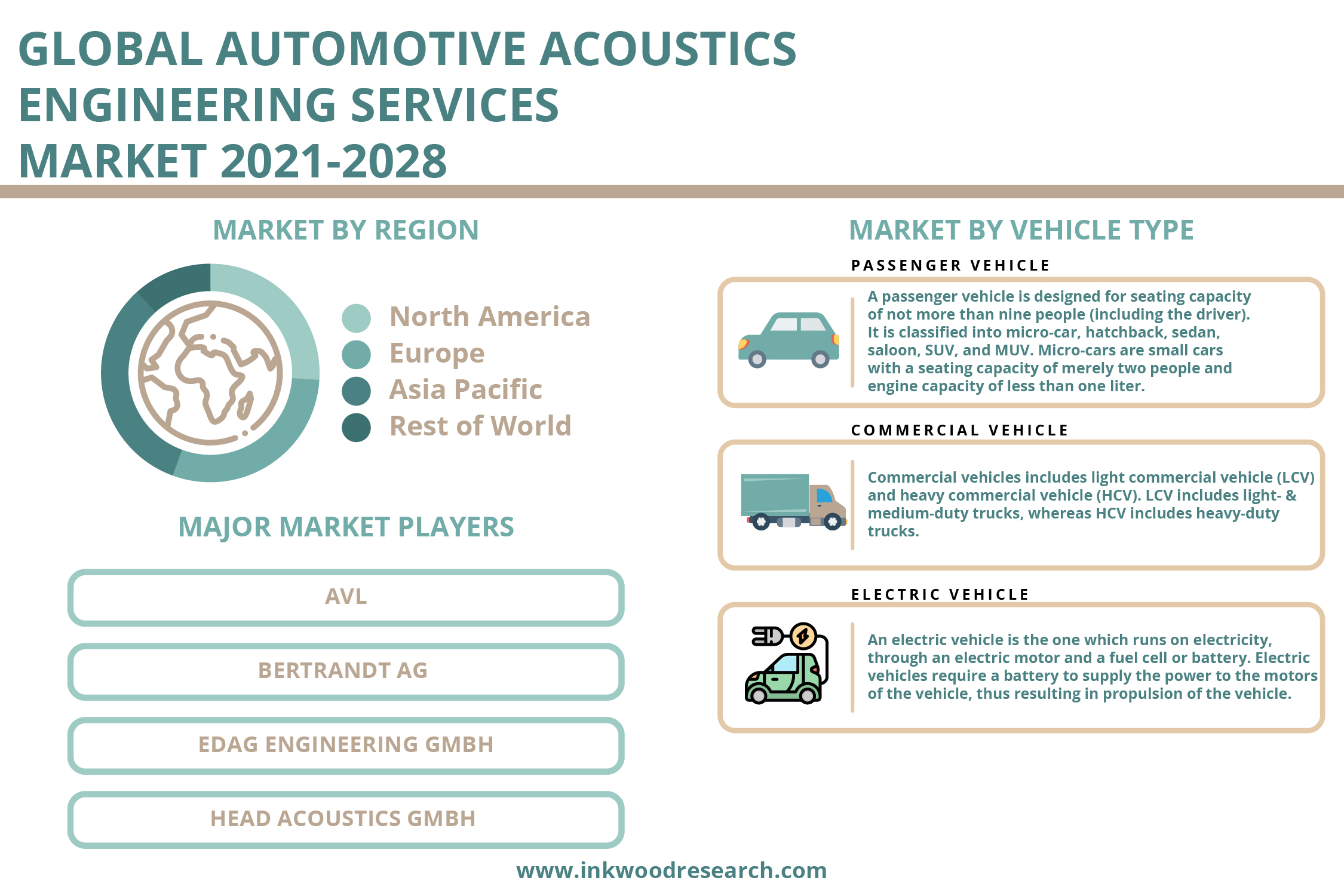 Demand for Premium Interiors to propel the Global Automotive Acoustic Engineering Services Market Growth