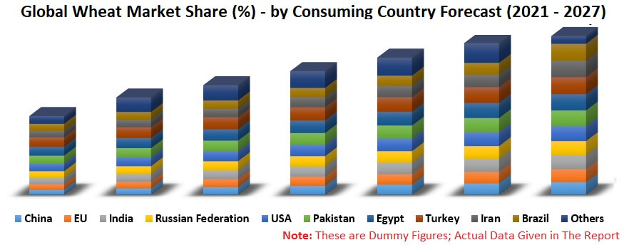 Global Wheat Market & Volume By Production, Consumption, Import, Export, Wheat Utilization, Company Analysis & Forecast