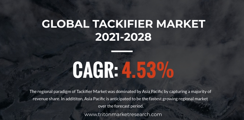 The Global Tackifier Market Estimated to Grow at $4507.26 Million by 2028 