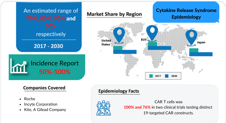 Cytokine Release Syndrome Epidemiology Forecast by DelveInsight