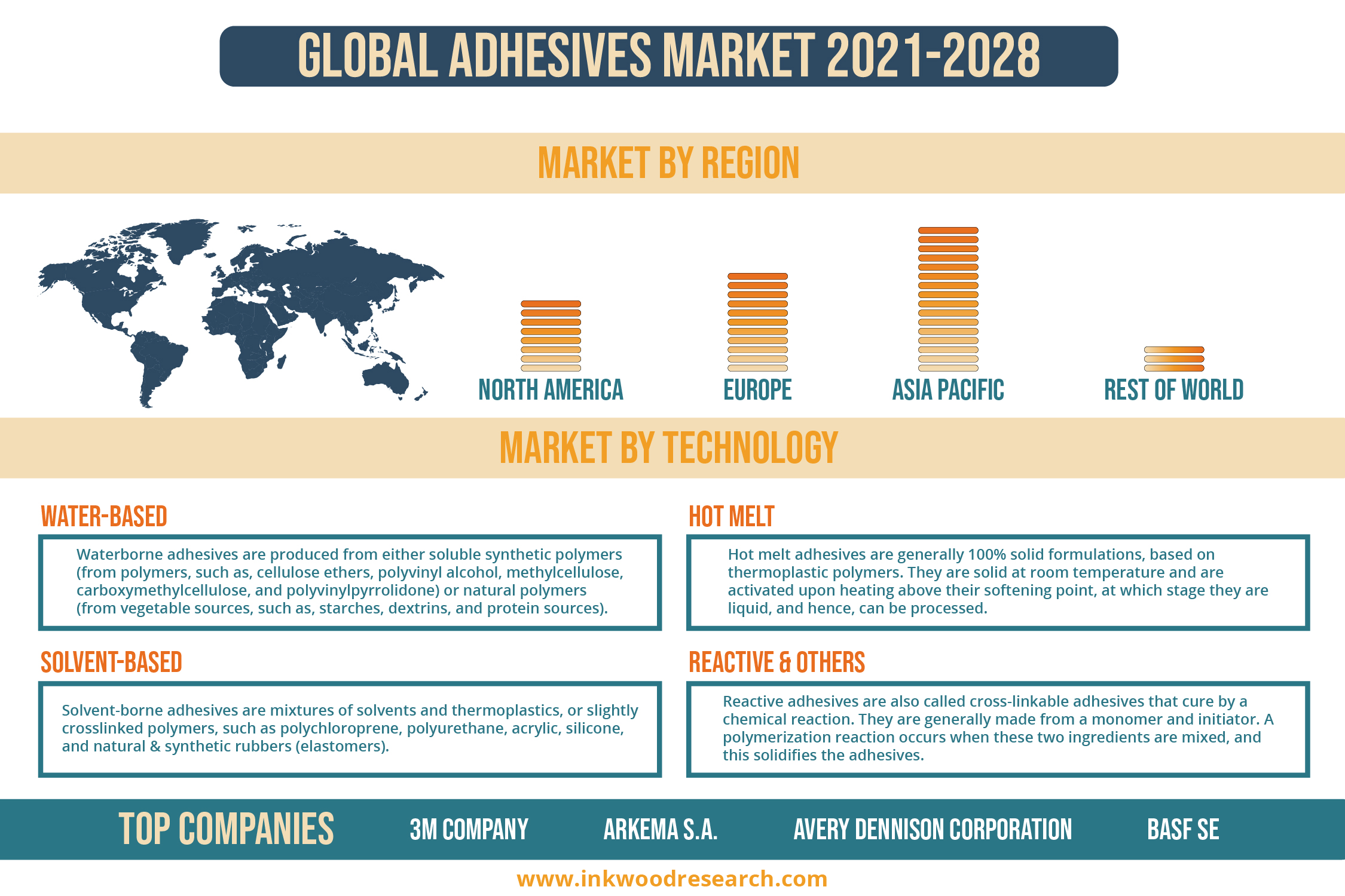 Demand from various Industries is driving Growth in the Global Adhesives Market 