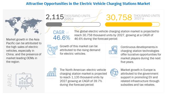 What are the new market trends impacting the growth of the Electric Vehicle Charging Station Market?