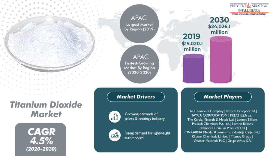 Asia-Pacific Creating High Demand for Titanium Dioxide says P&S Intelligence