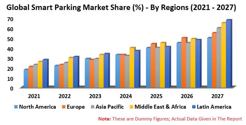 Smart Parking Market, Global Forecast By Type, Application, End-User, Regions, Company Analysis