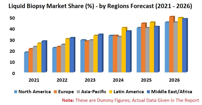 Liquid Biopsy Market Global Forecast by Cancer, Product, Sample, Circulating Biomarkers, Regions, Company Analysis