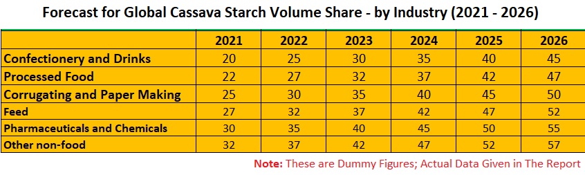 Cassava Starch Market, Consumption & Global Forecast by Type, Region, Applications, Company Analysis