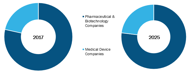 Contract Research Organization (CRO) Market Hit $ 68,198.3 Mn in 2025 & to grow with a CAGR of 8.6% - Medpace, PRA Health Sciences, IQVIA, WuXi AppTec, Syneos Health