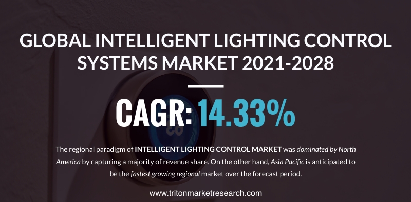 The Global Intelligent Lighting Control System Market Calculated to Advance at $6048.47 Million by 2028 