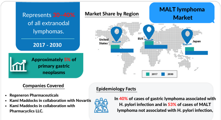 MALT Lymphoma Market Insights, Drug and Market Forecast by DelveInsight