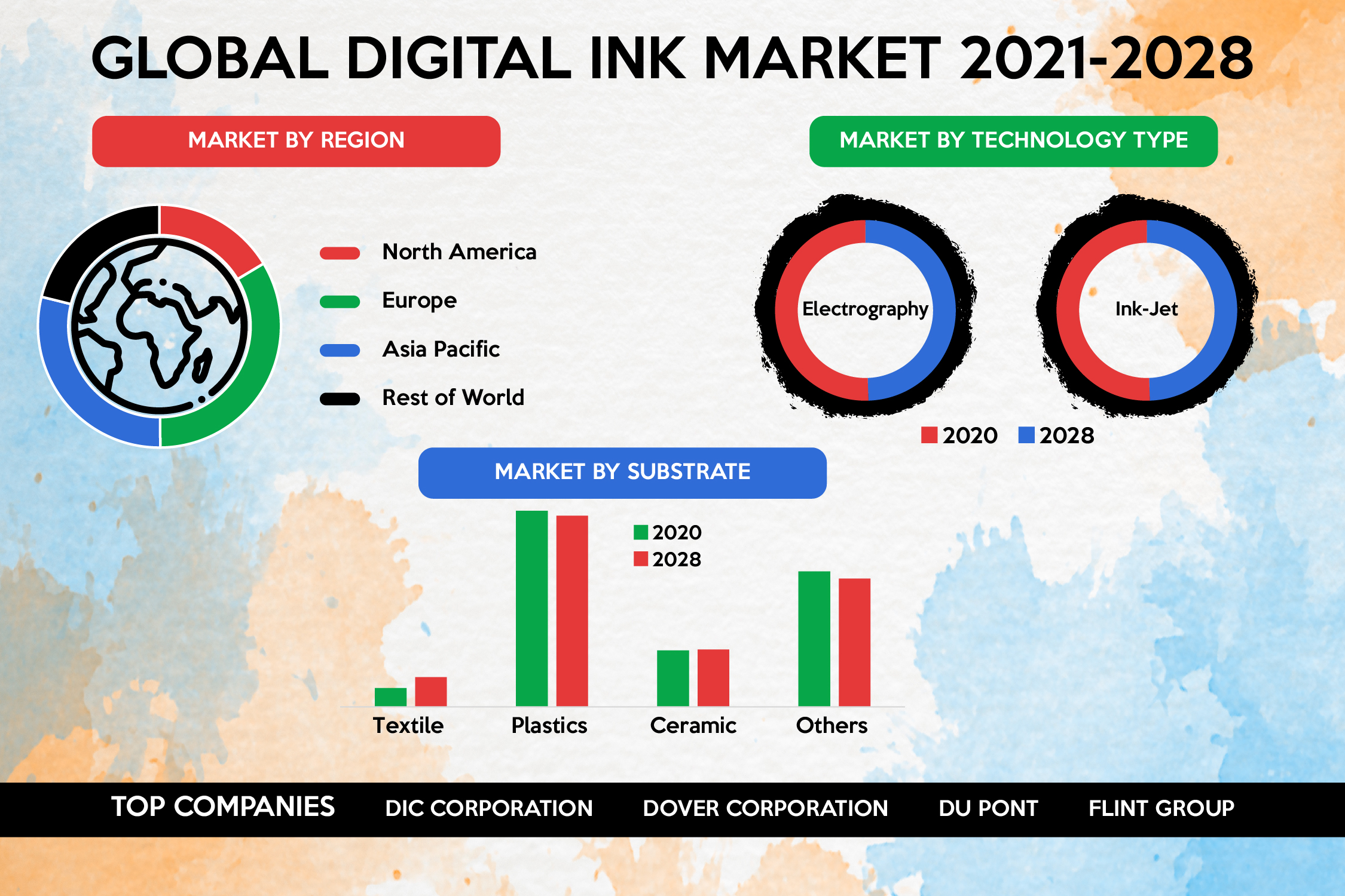 Development in 3D Technique is pushing the Global Digital Ink Market 