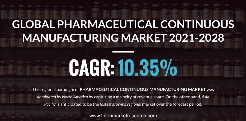 The Global Pharmaceutical Continuous Manufacturing Market Assessed to Surge at $937.7 Million by 2028