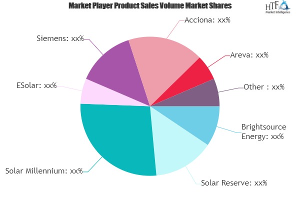 Concentrated Solar Power Market to Eyewitness Massive Growth by 2026 | Siemens, Acciona, Areva