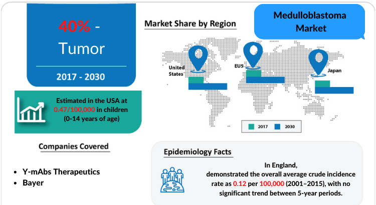 Medulloblastoma Market Insights, Epidemiology, and Market Forecast by DelveInsight