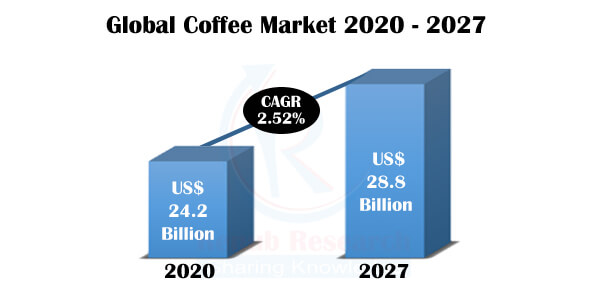 Global Coffee Market, Volume & Forecast by Coffee Bean (Arabica & Robusta) Production, Roast & Ground Soluble (Export, Import) Company Analysis