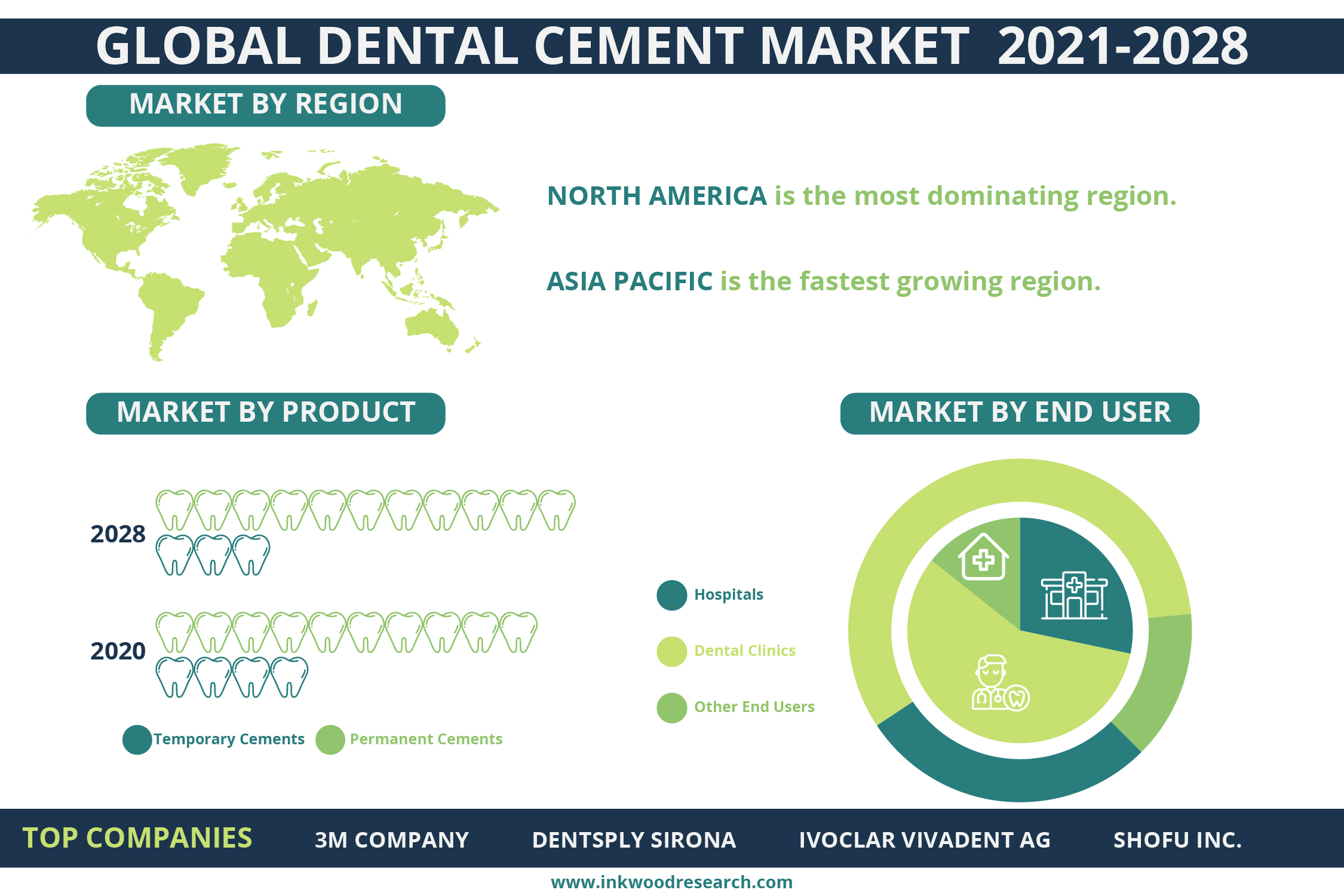 Rising Number of Dental Cavities is surging the Global Dental Cement Market Growth