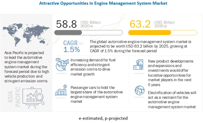 Global Automotive Engine Management System Market Growth Factors, Opportunities, Ongoing Trends and Key Players 2025