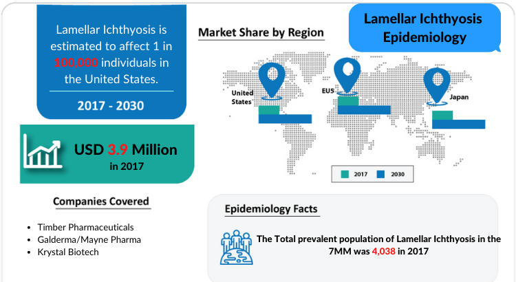 Lamellar Ichthyosis Epidemiology Forecast 2030 by DelveInsight