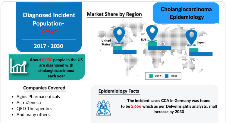 Cholangiocarcinoma Epidemiology Forecast 2030 by DelveInsight