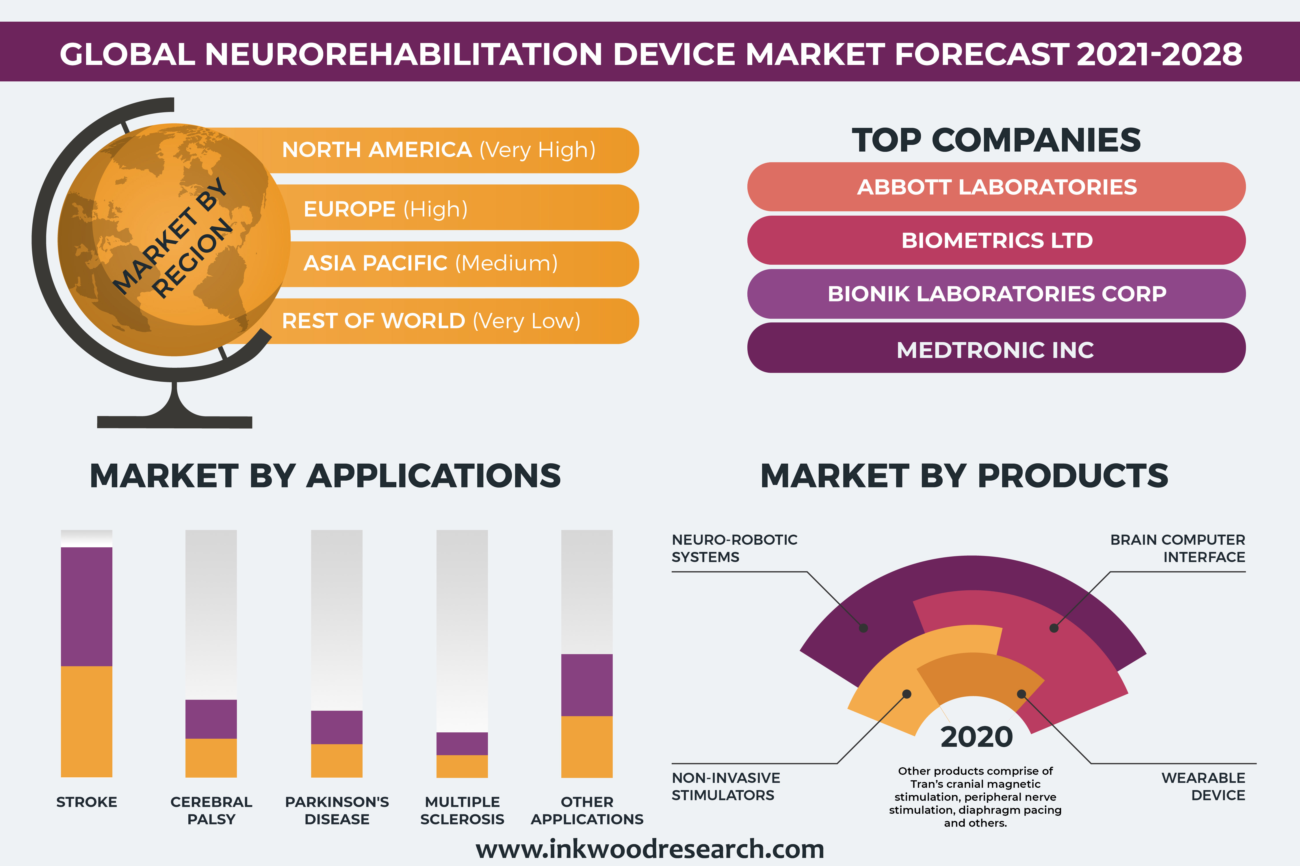 Rise in Neurological Diseases to boost the Global Neurorehabilitation Device Market Growth