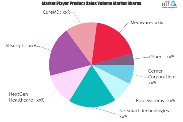 Behavioral Health Software Market Worth Observing Growth | Cerner, Epic Systems, NextGen Healthcare, Allscripts, CureMD