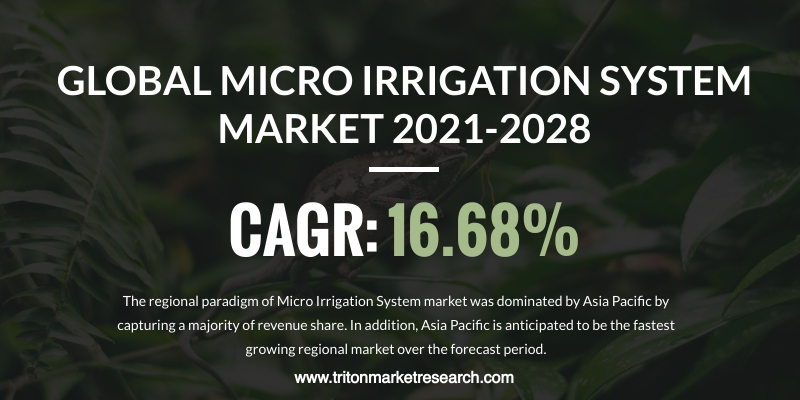 The Global Micro Irrigation Systems Market Estimated to Surge at $10.67 Billion by 2028 