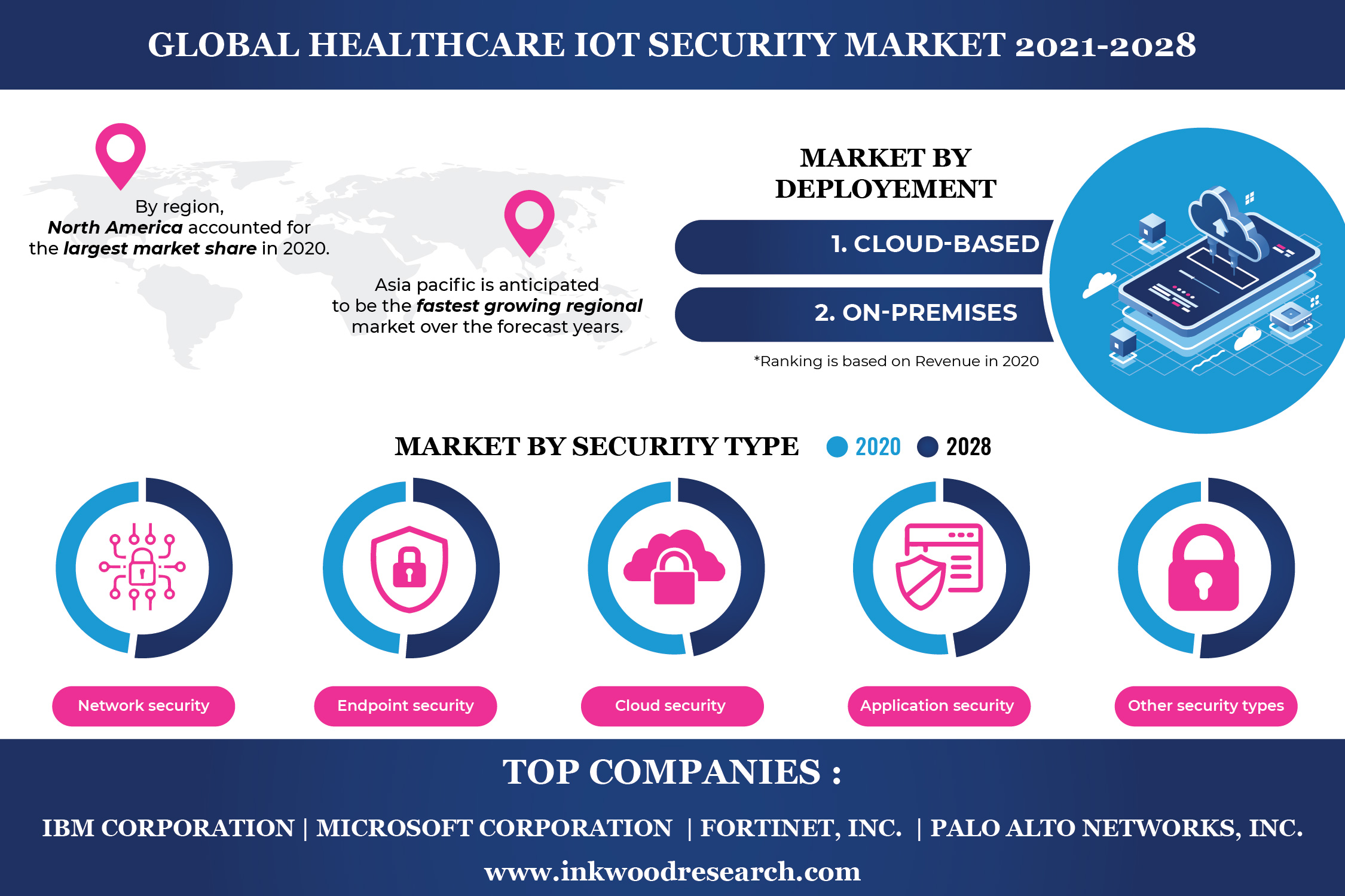 Rise in IoT Applications to boost the Global Healthcare IoT Security Market Growth