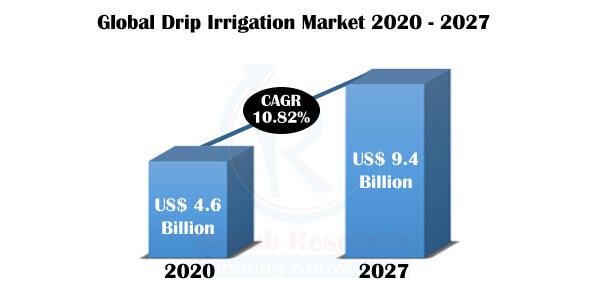 Drip Irrigation Market By Type, Application, Regions, Company Analysis, Global Forecast By 2027