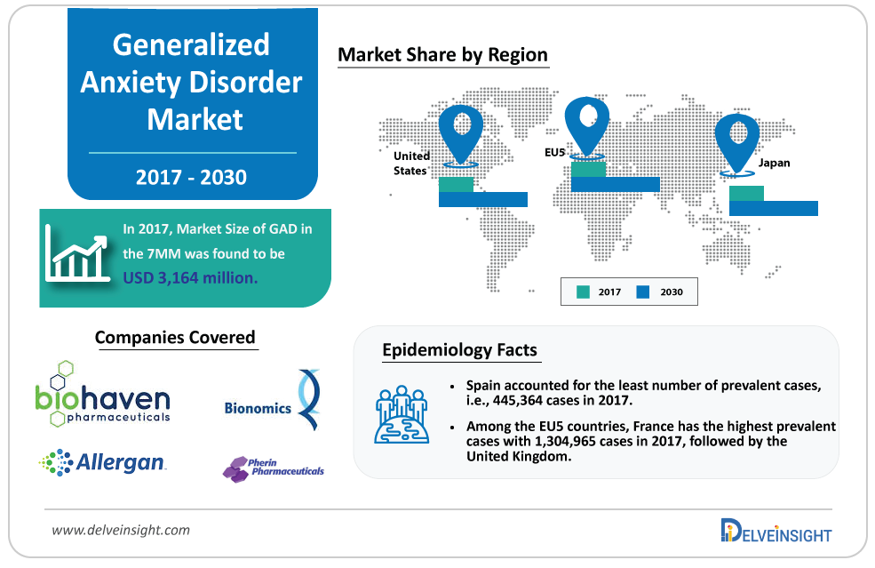 Generalized Anxiety Disorder Market size is expected to increase at a CAGR of XX% for Study Period(2017-30), Key Companies: BioHaven Pharmaceuticals, Bionomics, Pherin Pharmaceuticals, VistaGen