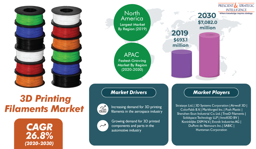 Need for Mass Customization To Lead to 26.8% Boom in 3D Printing Filaments Market Size by 2030