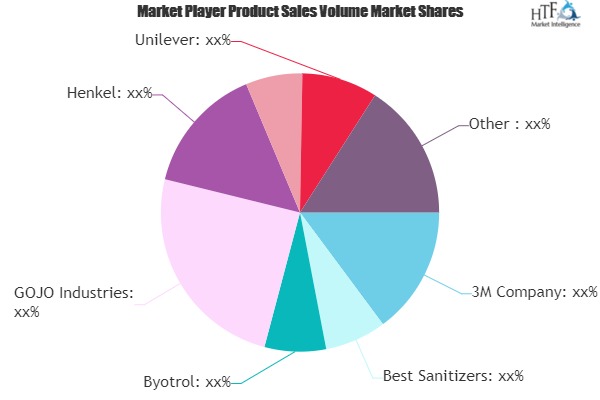 Hand Sanitizers Market is Booming Across Globe | Henkel, Lion, Unilever, P&G