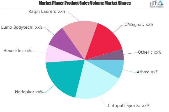 Smart Clothing Market to see Valuable Growth from 2021 to 2026 | Athos, Catapult Sports, Heddoko