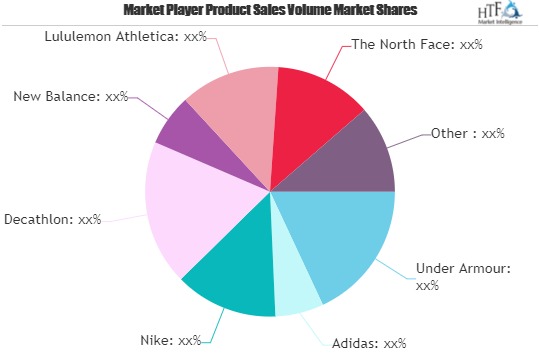 Sports Bra and Underwear Market to Witness Massive Growth by 2026 | Puma, Adidas, Nike, Decathlon