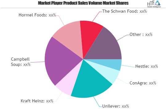 Ready-to-Eat Food Market Shaping from Growth to Value | Nestle, Unilever, Kraft Heinz