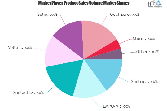 Solar Battery Charger Market May See a Big Move | Major Giants Xtorm, Xsories, Anker
