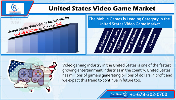 United States Video Game Market will be US$ 40.6 Billion by 2026 United States Video Game Market will be US$ 40.6 Billion by 2026