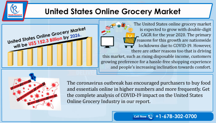 United States Online Grocery Market will be US$ 152.3 Billion by 2026 United States Online Grocery Market will be US$ 152.3 Billion by 2026