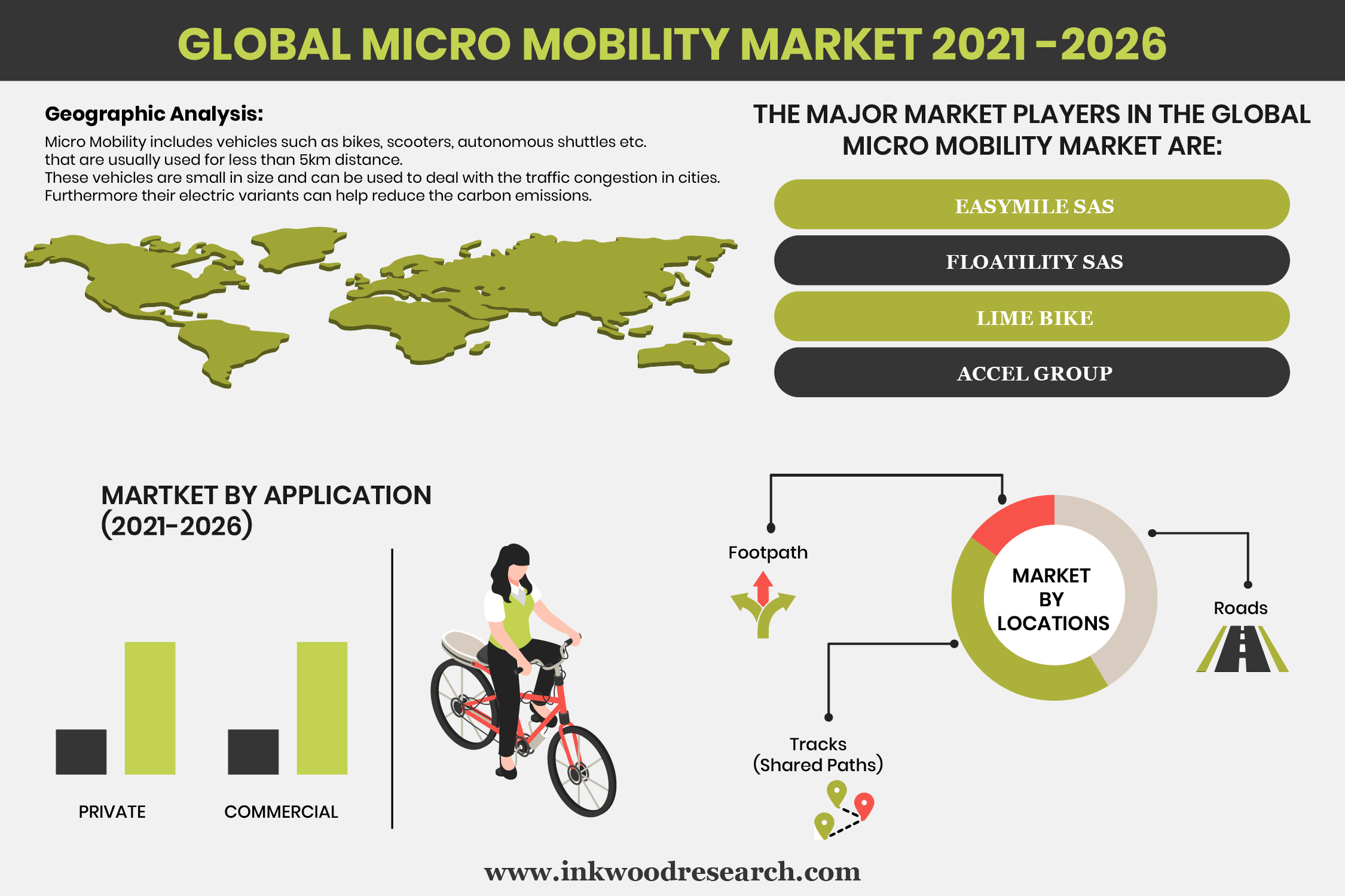 Increasing Congestion of Cities to Accelerate the Global Micro Mobility Market Growth