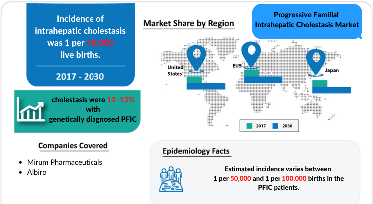 Progressive Familial Intrahepatic Cholestasis: Market Insights and Market Trend by DelveInsight