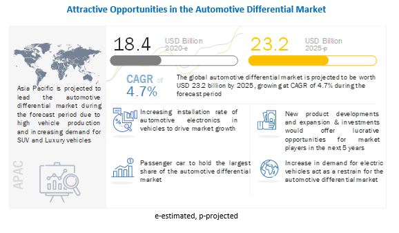 Automotive Differential MarketCompetitive Analysis with Growth Forecast Till 2025 