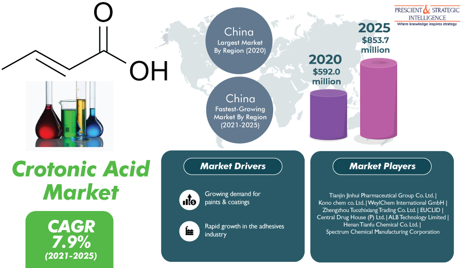 Crotonic Acid Market To Cross $850 Million by 2025