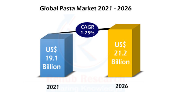 Global Pasta Market By Type, Distribution Channel, Regions, Company Analysis, Forecast By 2026