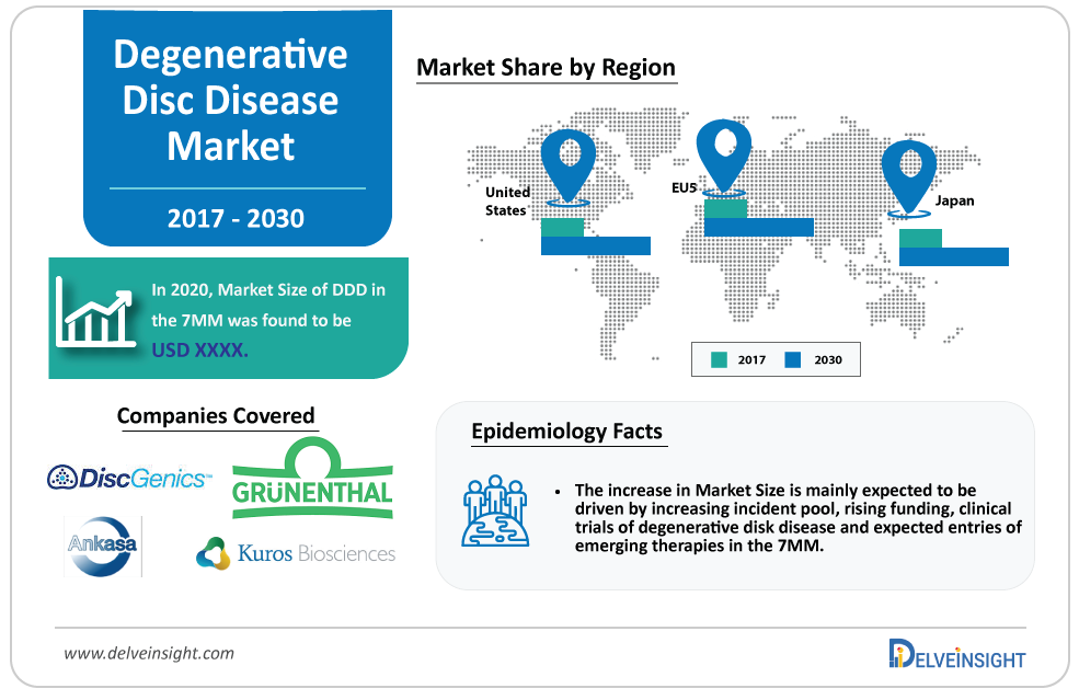 Degenerative Disc Disease Market - Industry Analysis and Growth - Size, Share, Trends, Opportunities, Top Key Players DiscGenics, Mesoblast/Gruenthal, Kuros Biosciences, Ankasa Therapeutics, etc